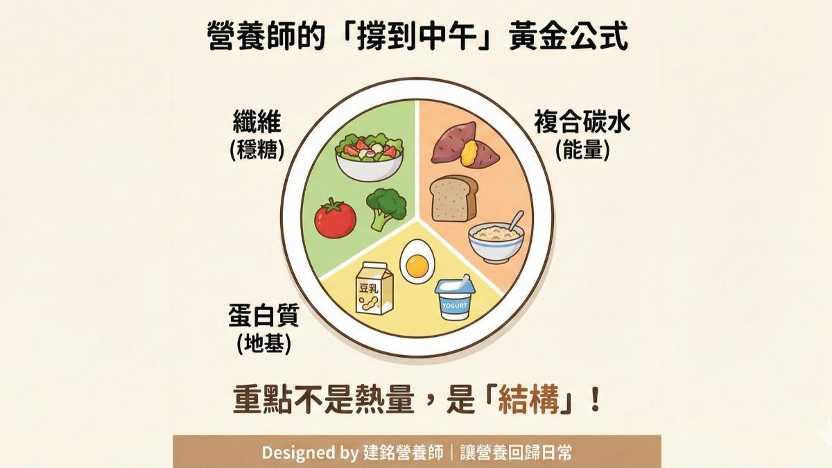 把握三大原則,早餐吃完就能撐到中午,也不會精神差又容易餓。(圖/曾建銘營養師提供)