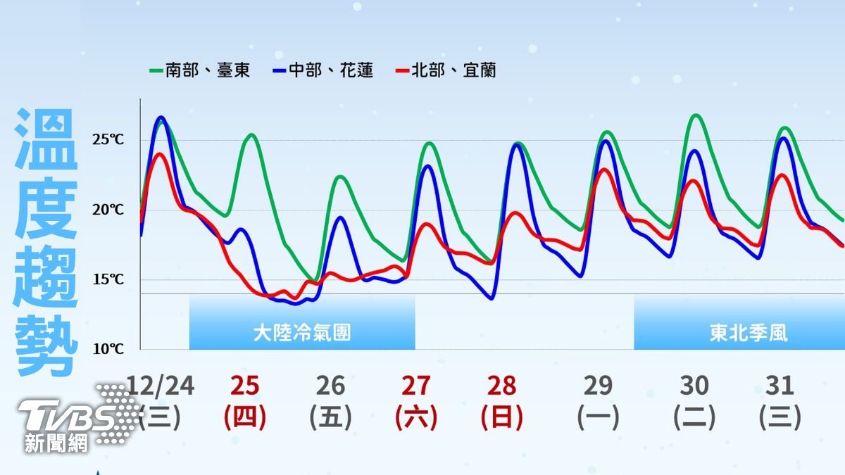 溫度趨勢。(圖/TVBS)