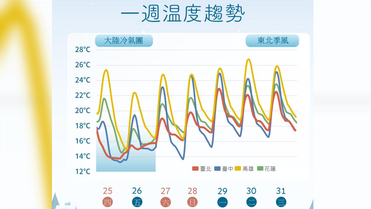 一週溫度趨勢。（圖／氣象署）