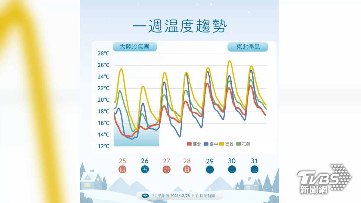 這波冷氣團最冷時間預估落在12月25日晚上到隔日清晨。（圖／中央氣象署）