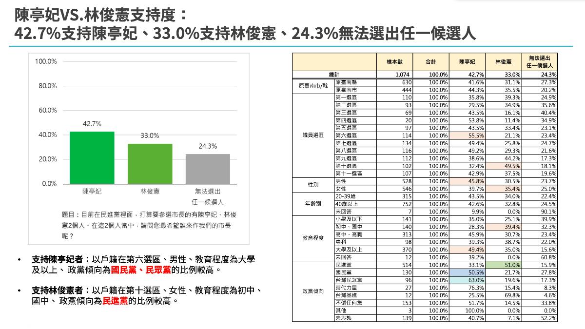 陳亭妃的支持者為藍白比例較高。（圖／匯流提供）