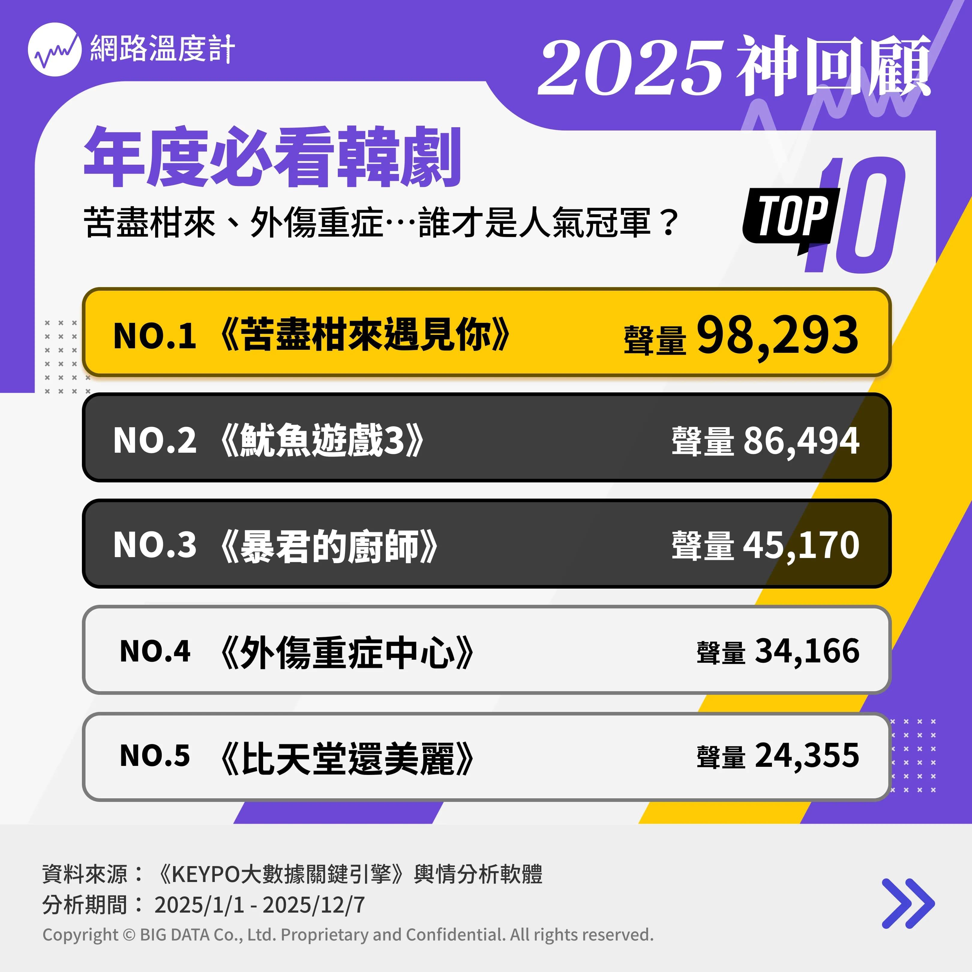 2025年度必看韓劇TOP10。(圖/翻攝自豆瓣電影官網)