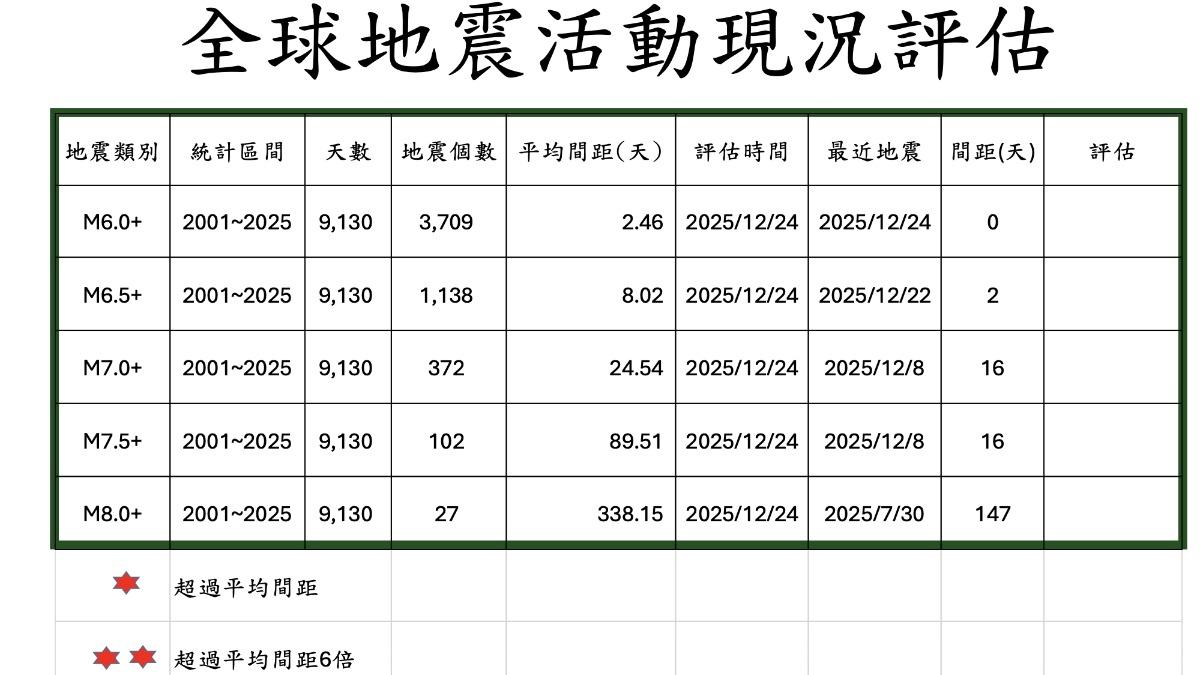 全球地震活動現況。(圖/郭鎧紋提供)