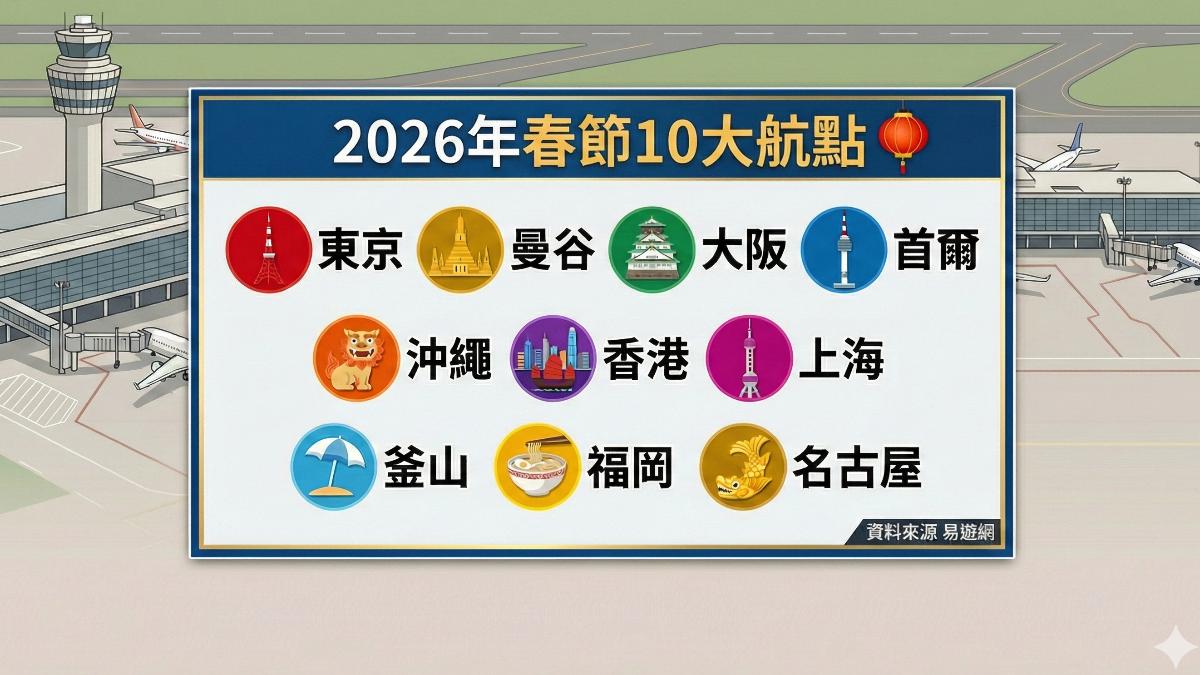 春節9天假出國排行。（圖／TVBS）