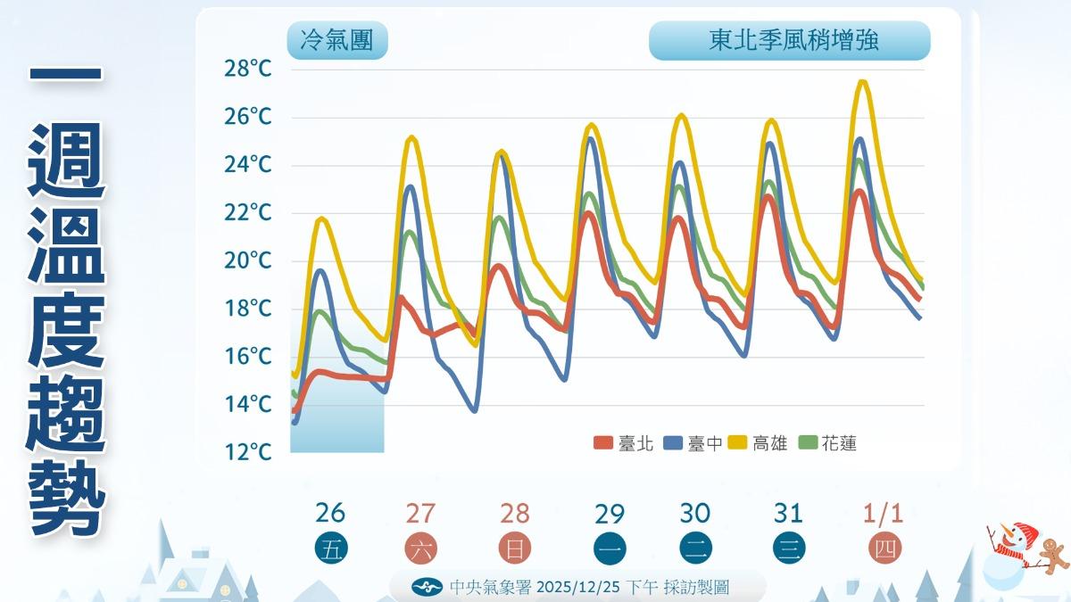 耶誕夜是這波冷氣團影響最明顯的時刻。(圖/TVBS)