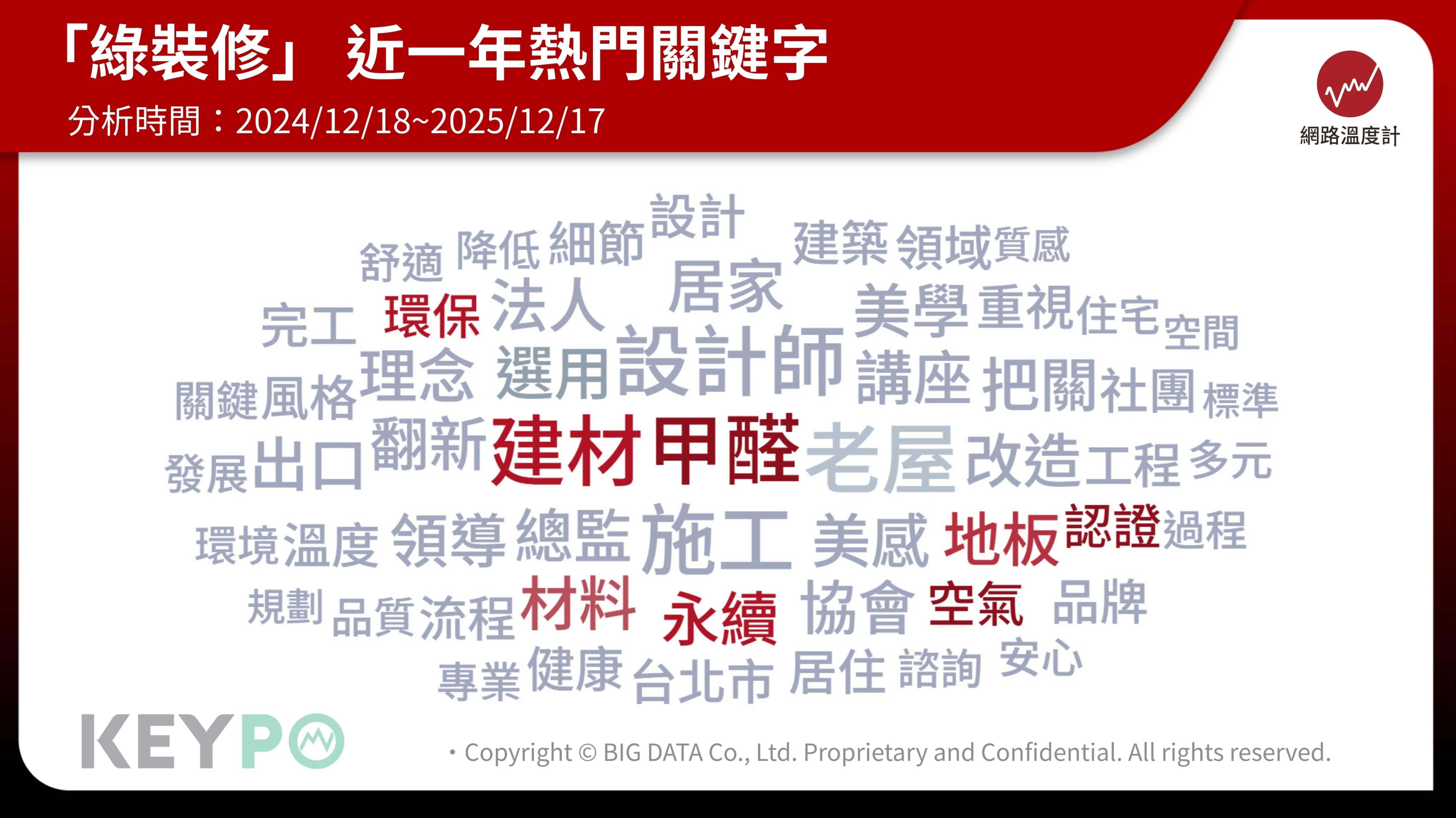 「綠裝修」近一年熱門關鍵字。（圖／網路溫度計提供）