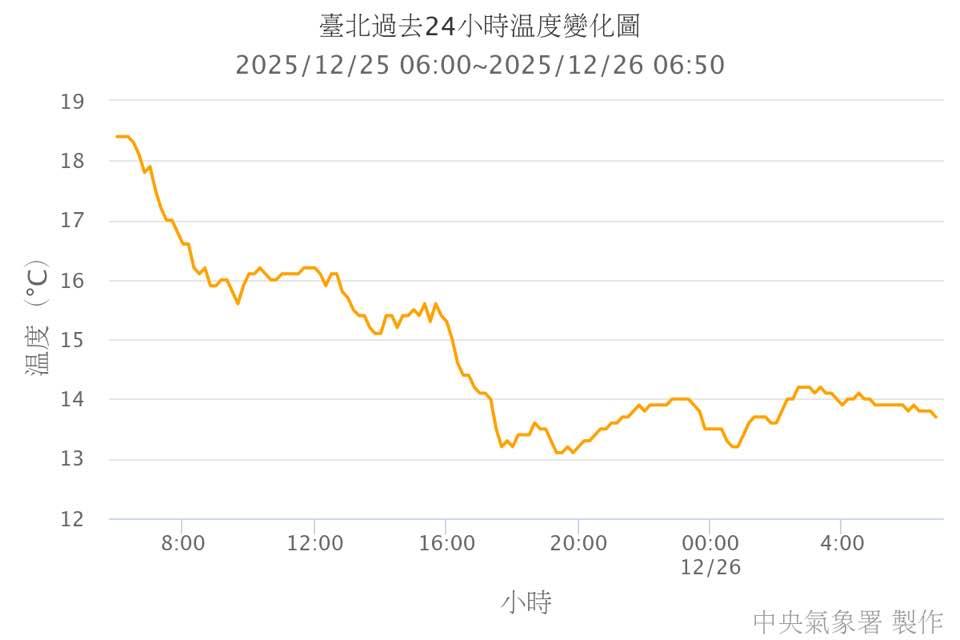 台北站氣溫維持在14度以下。（圖／翻攝自鄭明典臉書）