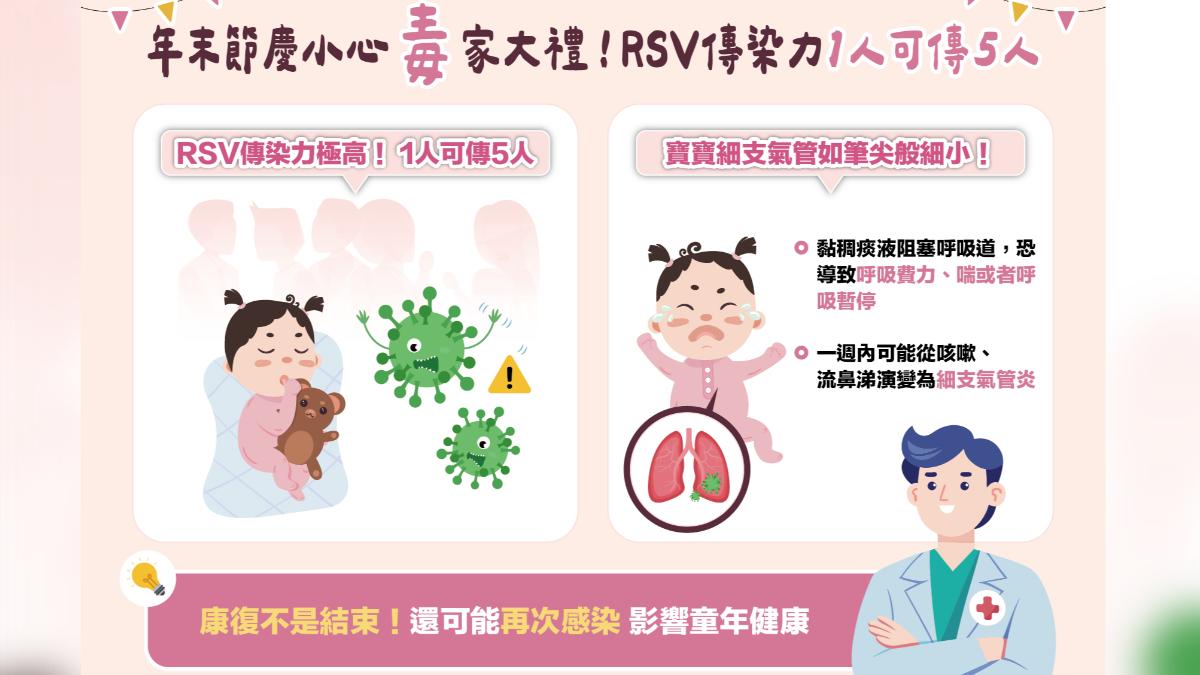 RSV對嬰幼兒影響大。(圖/台灣兒童胸腔暨重症醫學會)