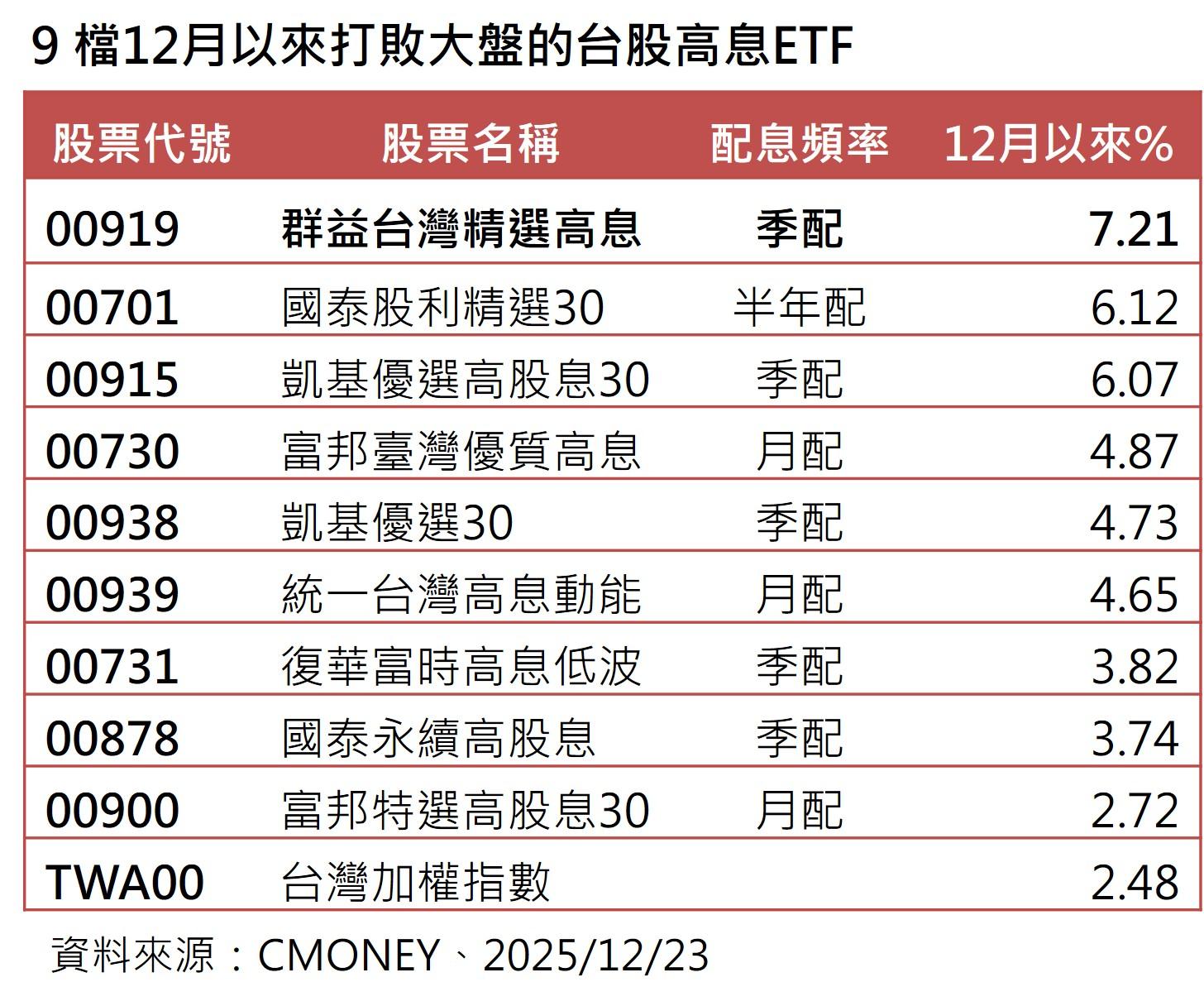 9檔12月以來打敗大盤的高息ETF。（資料來源／Cmoney）