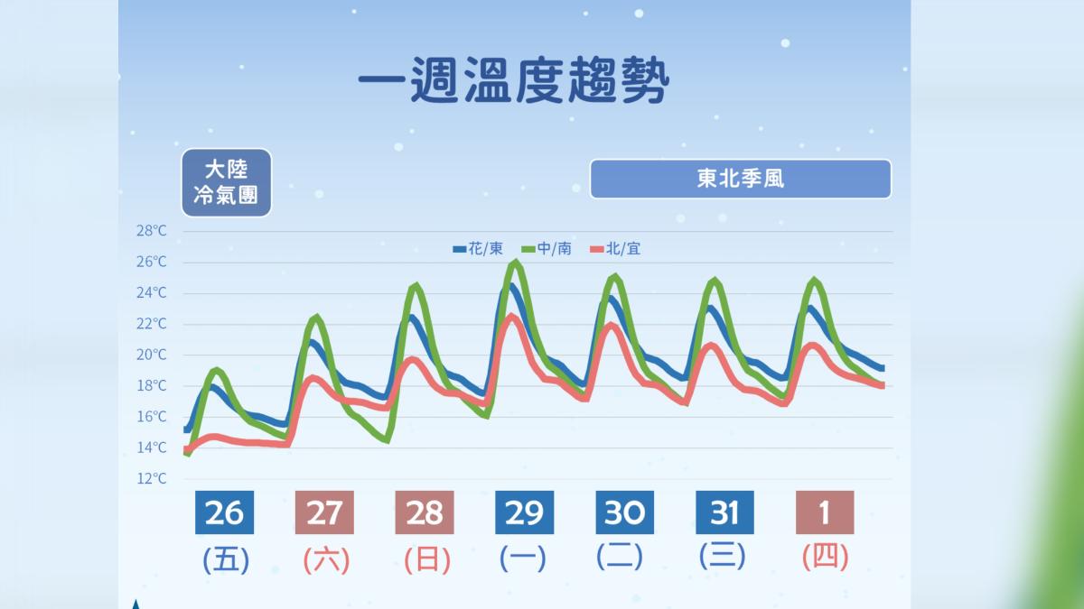 跨年和元旦東北季風再增強,估北東轉濕涼。(圖/氣象署 )