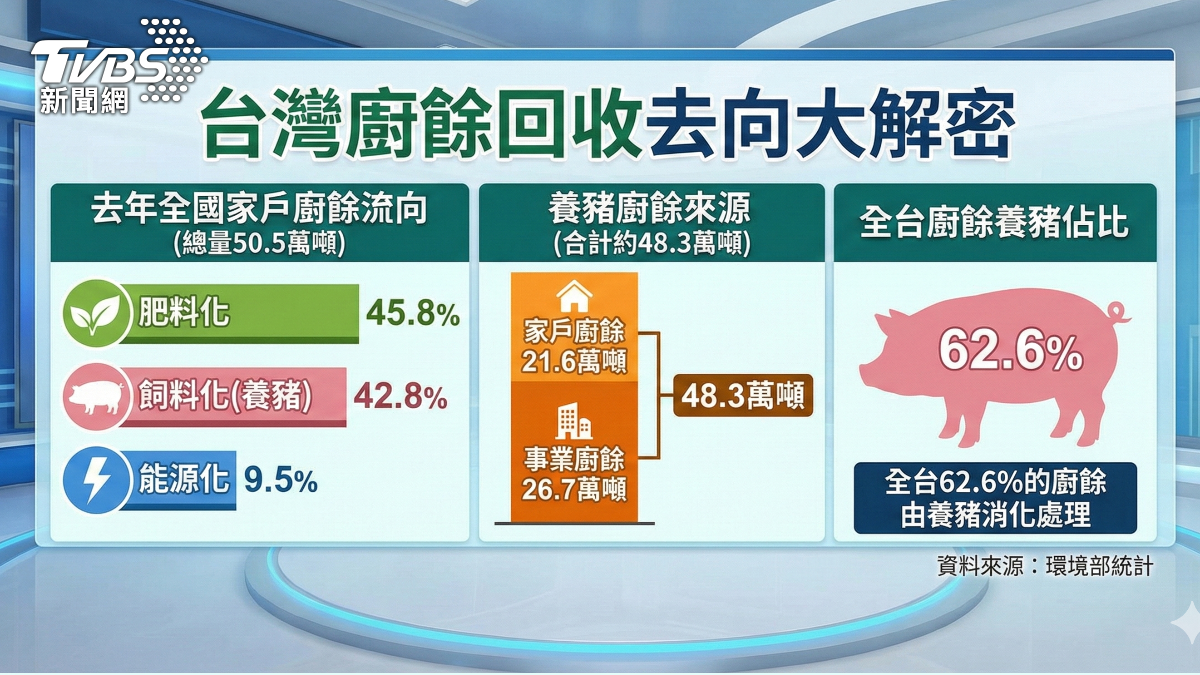 全台廚餘怎處理。(圖/TVBS)