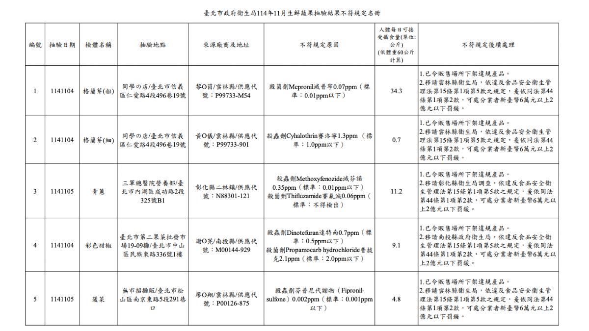台北市衛生局公布不符規定名冊。（圖／台北市衛生局提供）