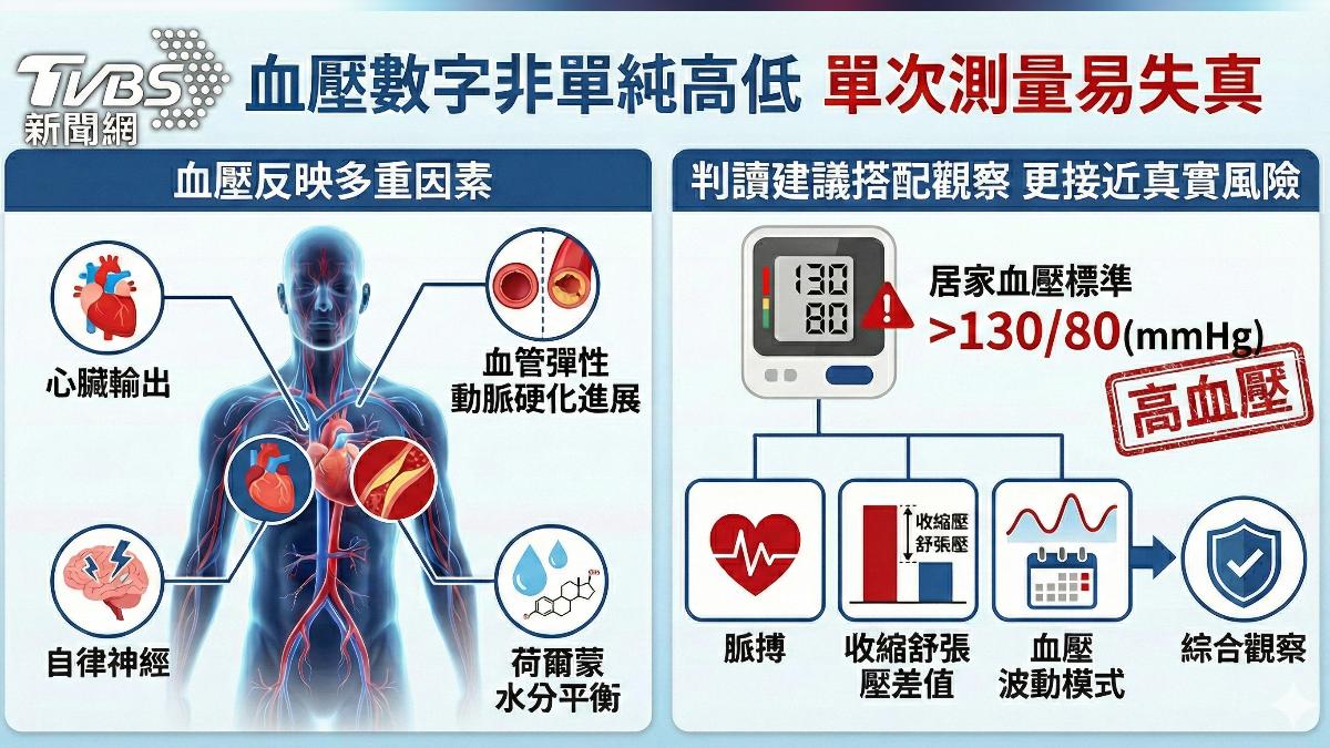 血壓高.脈搏正常! 醫師:血管彈性變差.動脈硬化 (圖/TVBS)
