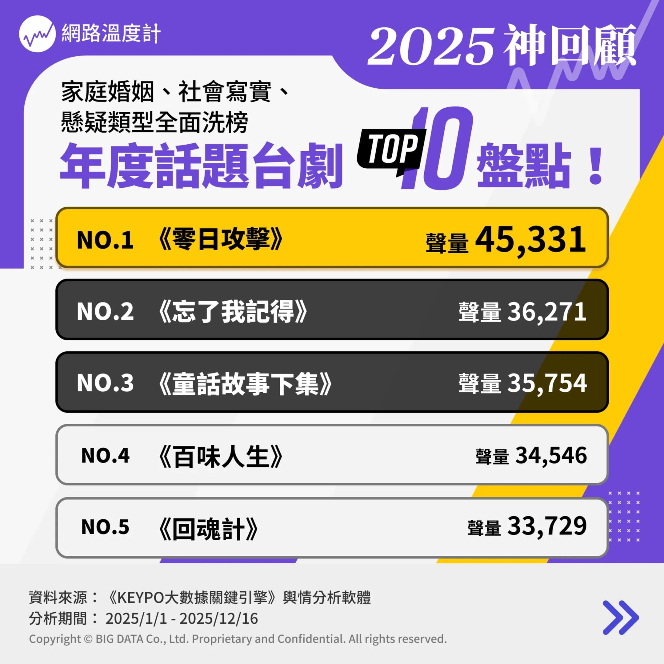 年度話題台劇TOP10。(圖/網路溫度計)
