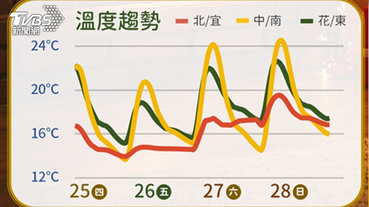 天氣/台灣冷爆!最低氣溫下殺7.5度 「回暖時間」曝光