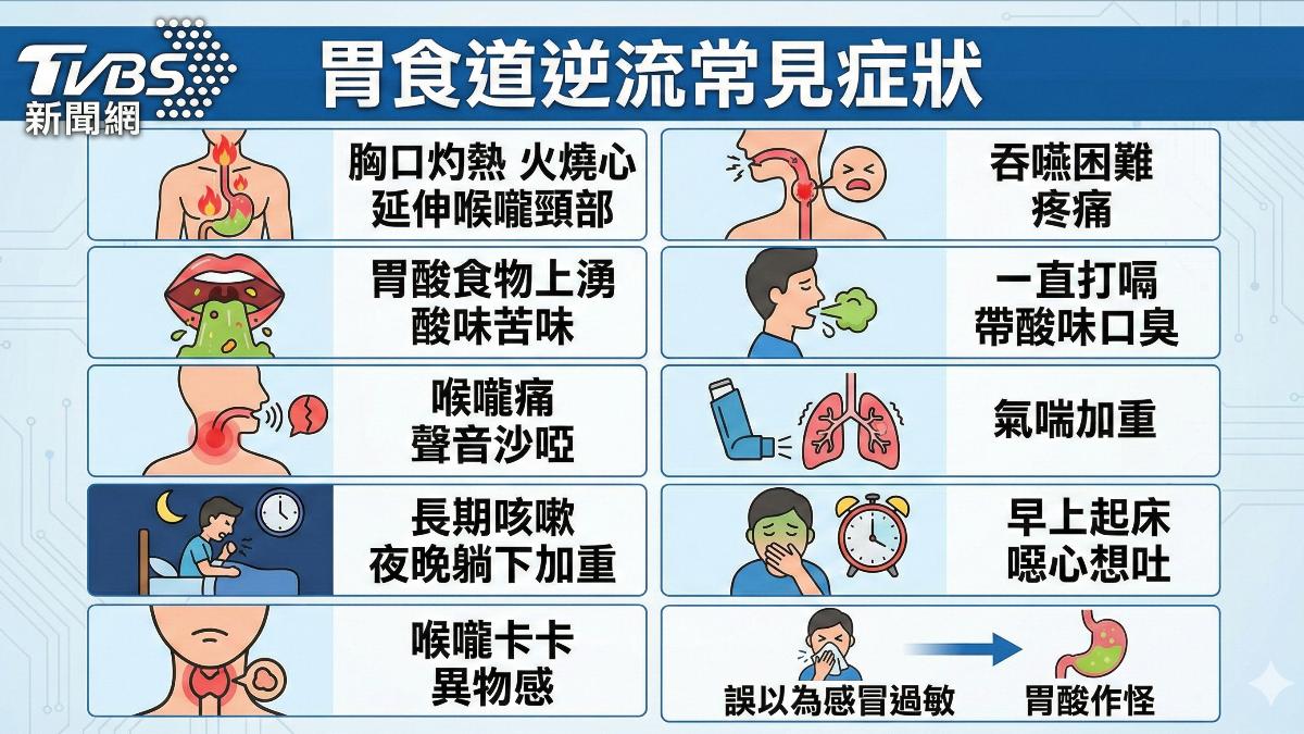 火燒心只是開始！胃食道逆流「咳嗽沙啞」也可能中！改善攻略一次看懂 (圖／TVBS)