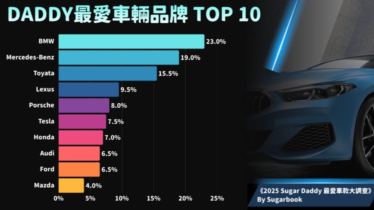 Toyota-BMW-Benz-賓士-Toyota-Lexus-Porsche-Tesla-Honda-Audi-福特-Mazda-