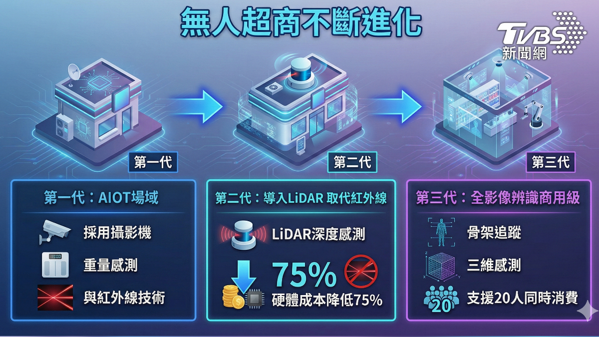 無人超商不斷進化。（圖／Gemini）