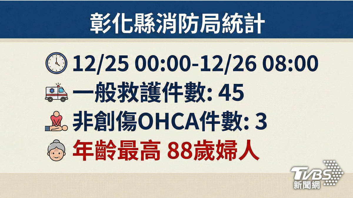疑氣溫驟降? 彰化3人非創傷OHCA 最年長88歲