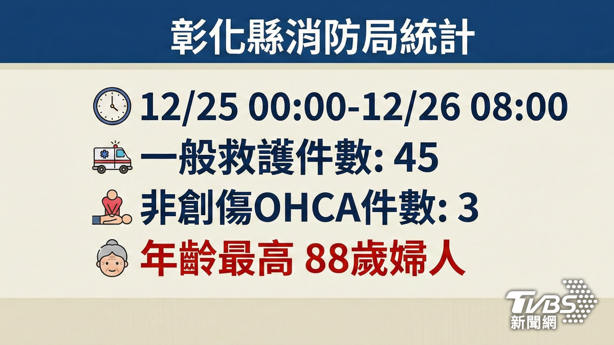 彰化32小時內傳出3起非創傷OHCA,最長者88歲。(圖/TVBS)