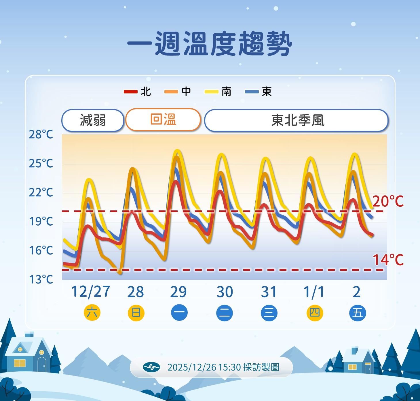 一周溫度趨勢。（圖／氣象署）