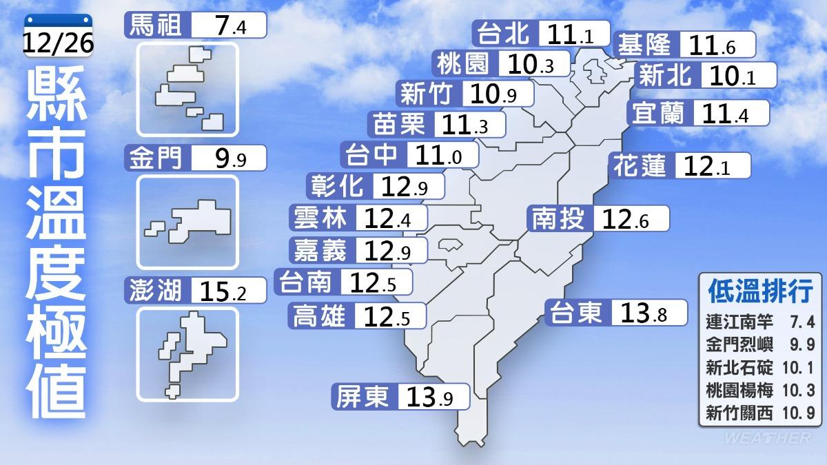 天氣/4縣市低溫特報!新北桃園「非常寒冷」 明晨探10度以下