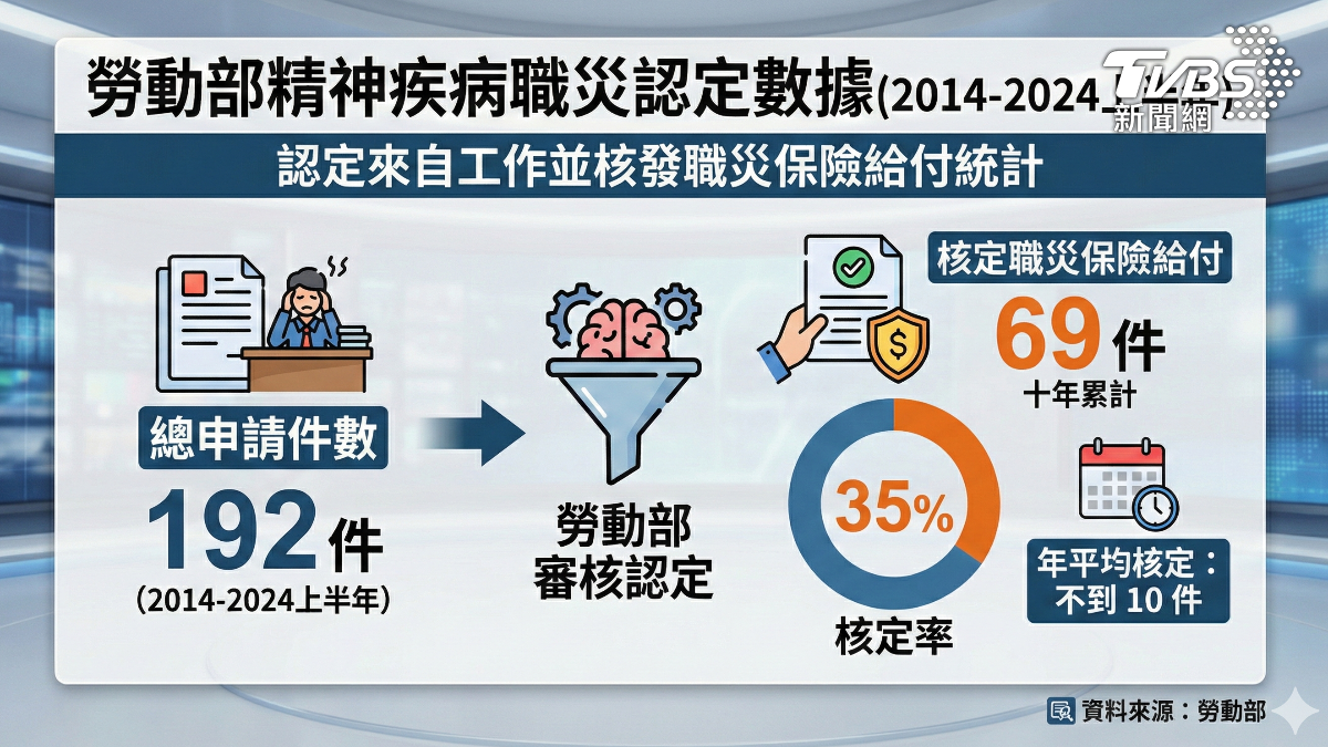 精神職災不可輕忽。(圖／TVBS)