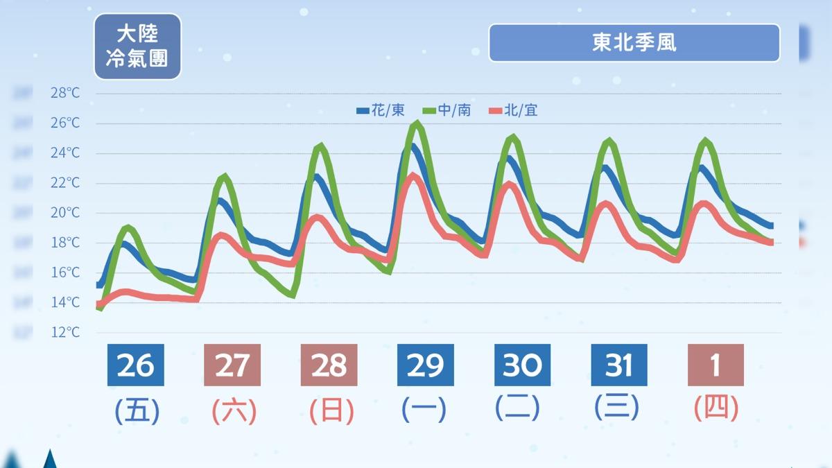 週末冷氣團減弱逐漸回暖。(圖/TVBS)