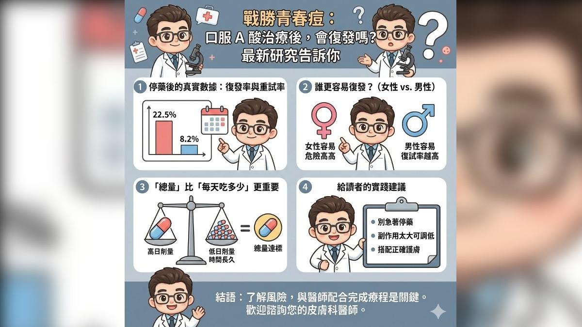 若患者覺得口服A酸帶來的副作用大,可向醫師反映降低劑量。(圖/翻攝皮膚專科 烏惟新醫師)