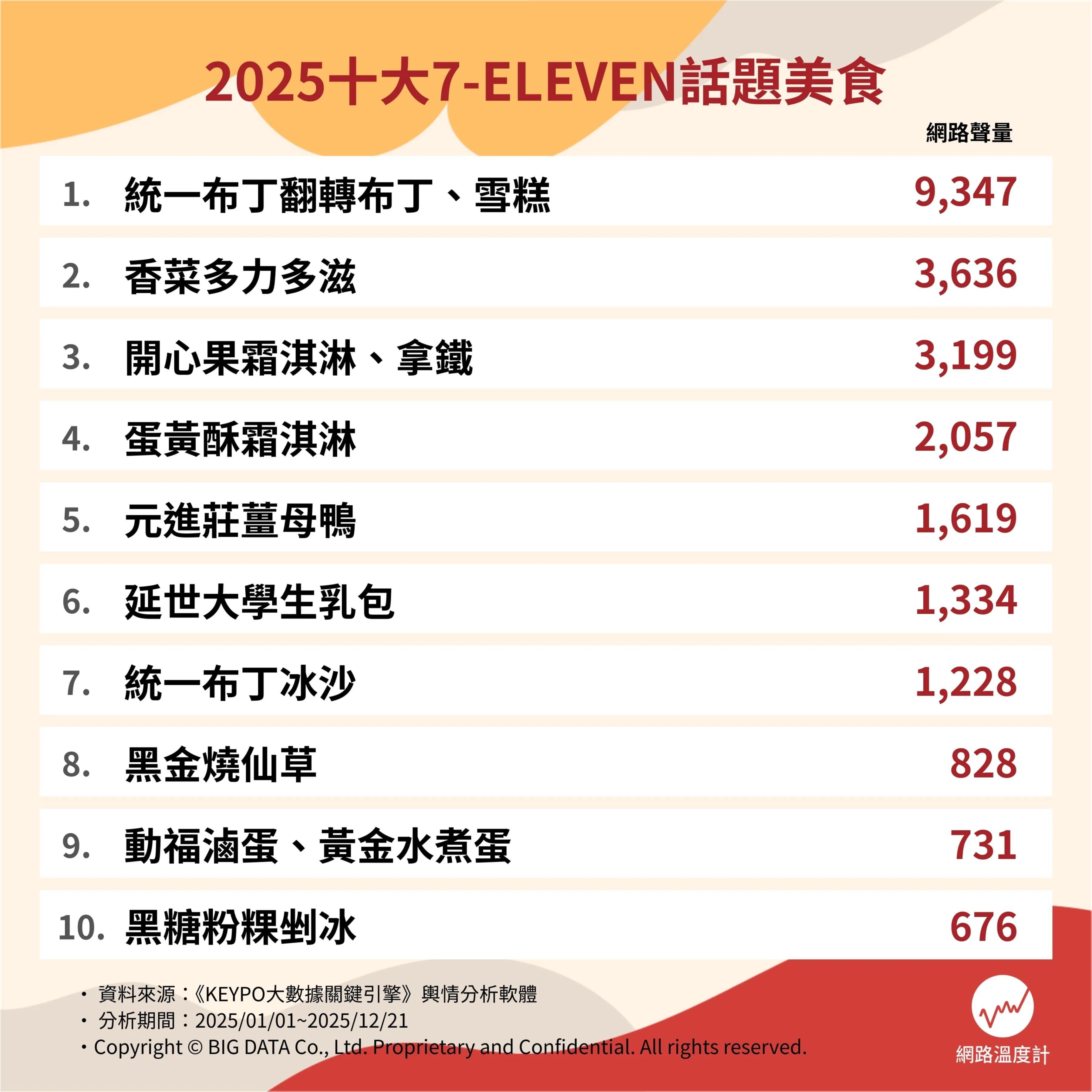 2025十大7-ELEVEN話題美食。（圖／網路溫度計提供）
