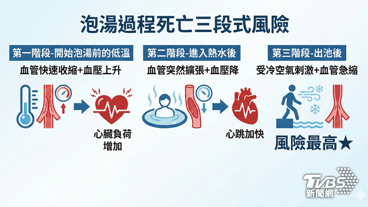 醫師提醒注意冬天泡湯風險。(圖/AI示意圖)