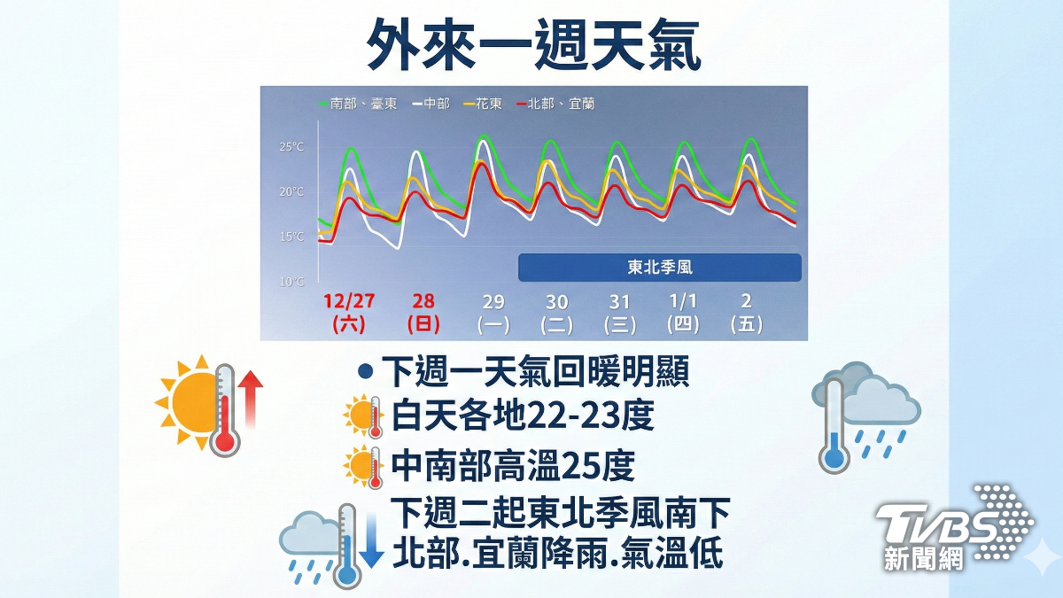 把握下週一回暖。(圖/AI示意圖)