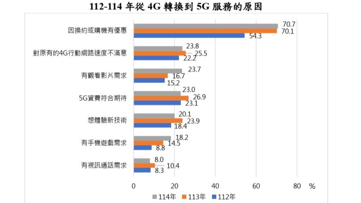 NCC統計顯示,民眾尚未從4G轉換5G並非價格問題。(圖/翻攝自NCC)