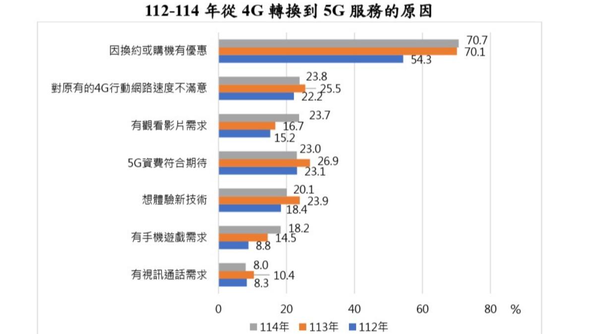 NCC統計顯示,民眾轉換5G原因。(圖/翻攝自NCC)