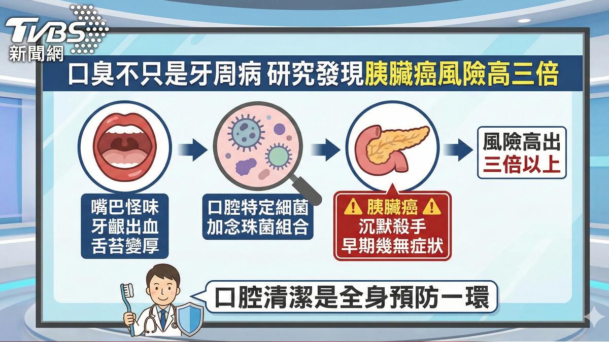 沉默殺手「胰臟癌」研究:口腔細菌與黴菌有關聯 (圖/TVBS)