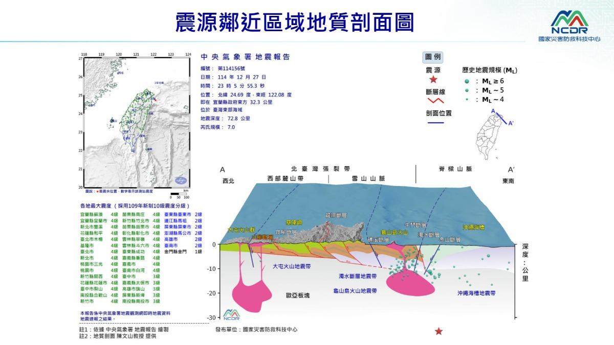 震源鄰近區域地質剖面圖。(圖/國家災害防救科技中心)