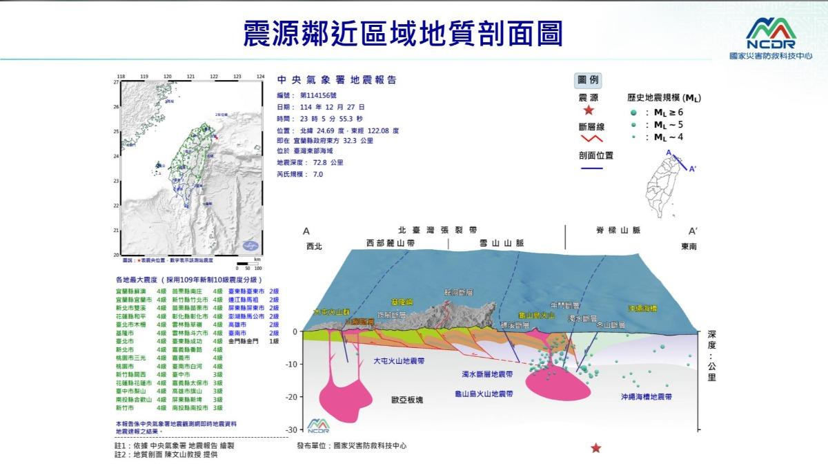 「震央72公里」菲律賓板塊隱沒帶深層地震 地質學家陳文山:留意規模6餘震