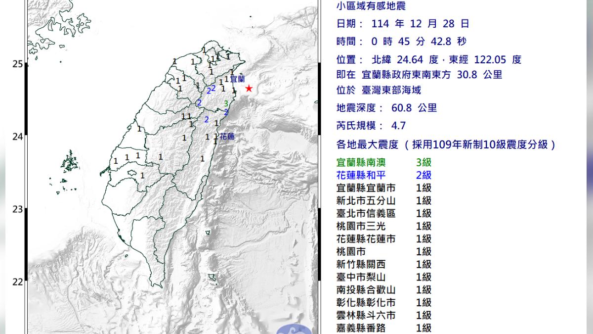 深夜又晃!1228凌晨0:45地震規模4.7 宜蘭最大震度3級