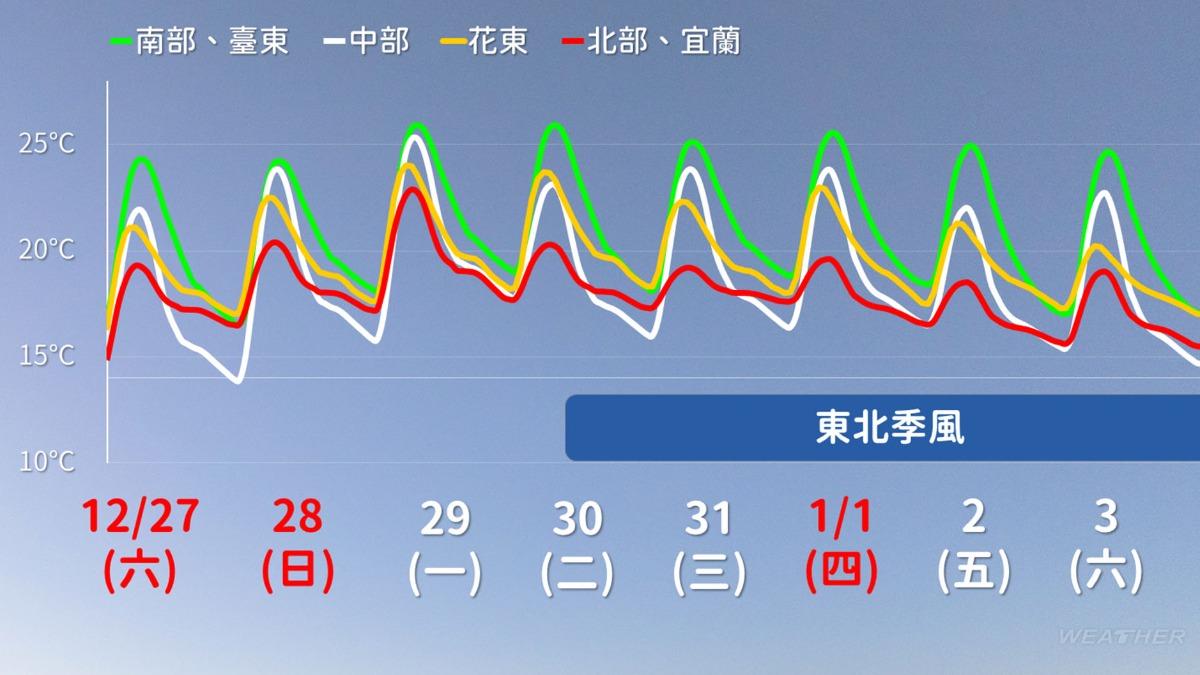天氣／跨年後急凍！吳德榮：挑戰強烈冷氣團