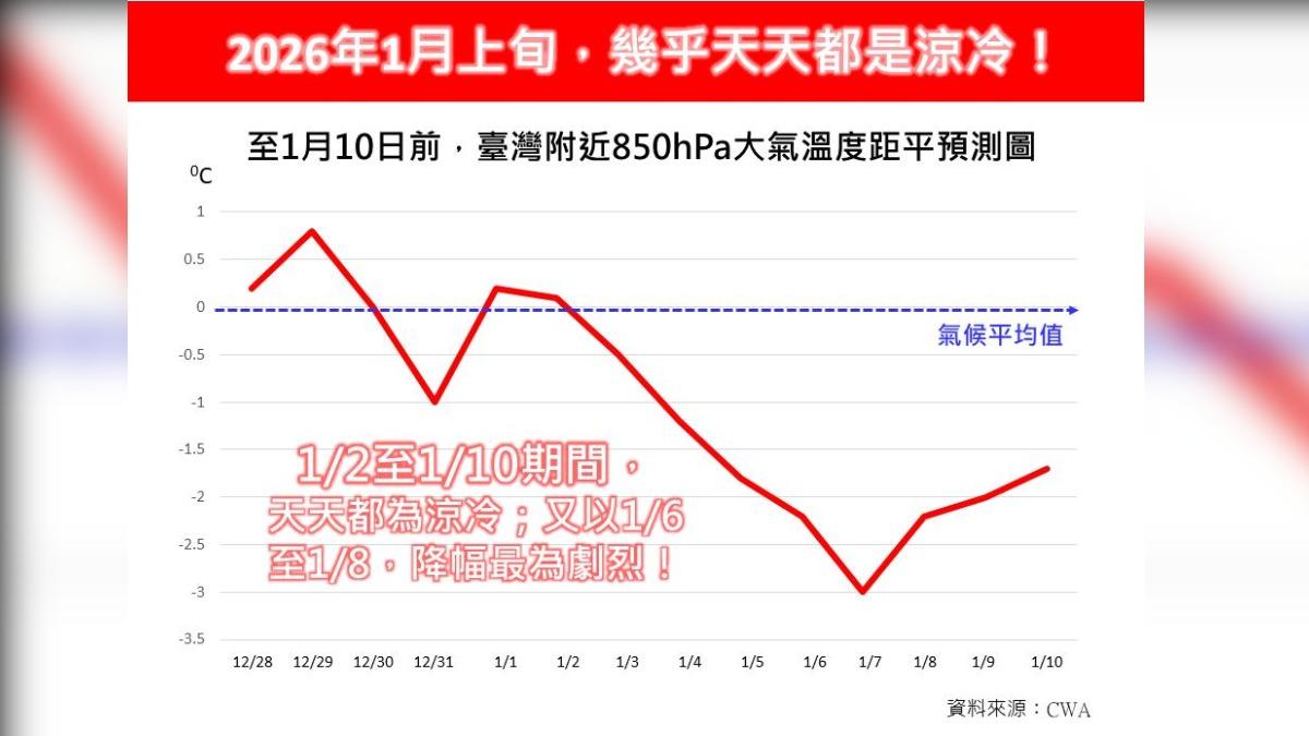 未來2波溫度上下震盪。（圖／翻攝自林老師氣象站臉書）
