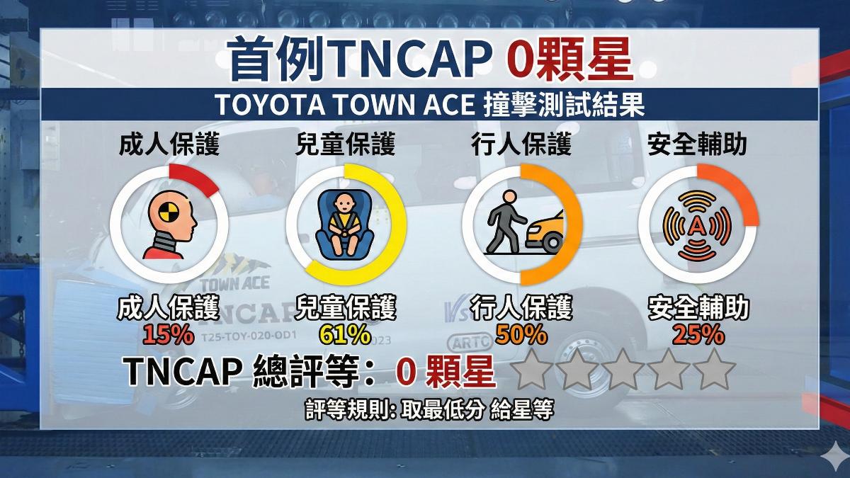 平頭廂型車撞擊無潰縮區，駕駛乘客保護力較差。（圖／AI）