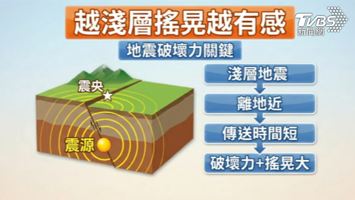 地震能量傳送時間短,震源深度越淺破壞力越大。(圖/TVBS)