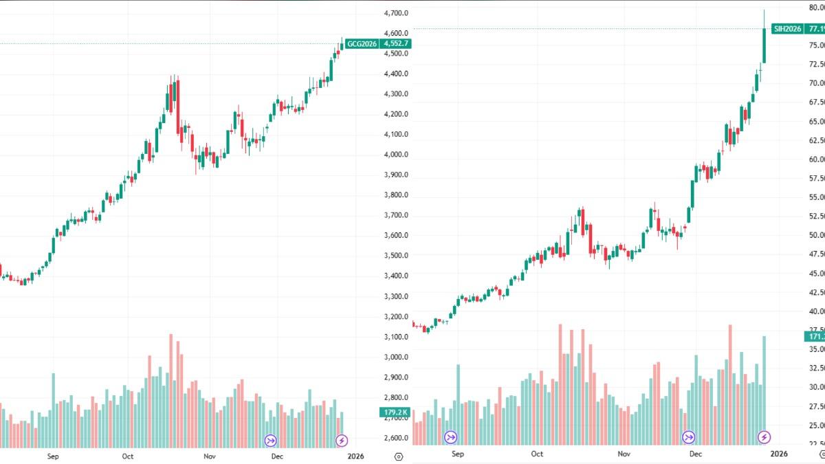 黃金期貨(左)及白銀期貨(右)價格創新高。(圖/翻攝Trading View)