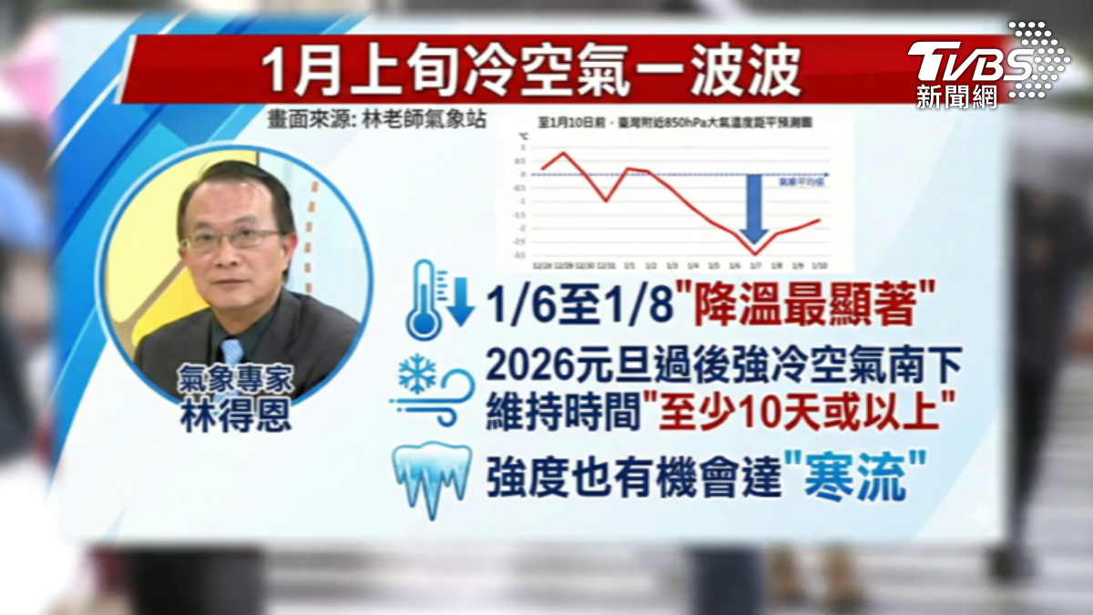 1月上旬接力冷,專家認為中部以北和宜蘭很有感。(圖/TVBS)