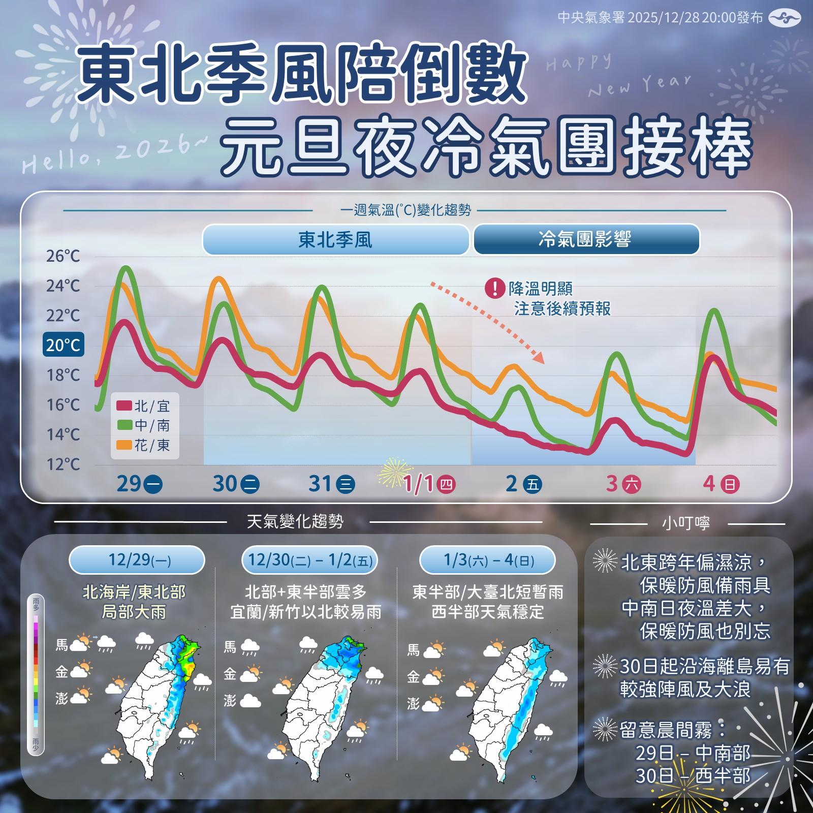 跨年東北季風增強,元旦起冷氣團報到。(圖/報天氣-中央氣象署 臉書)