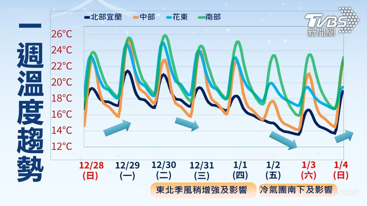 天氣／元旦冷爆！入冬最強冷空氣　吳德榮：直接掉到7度以下