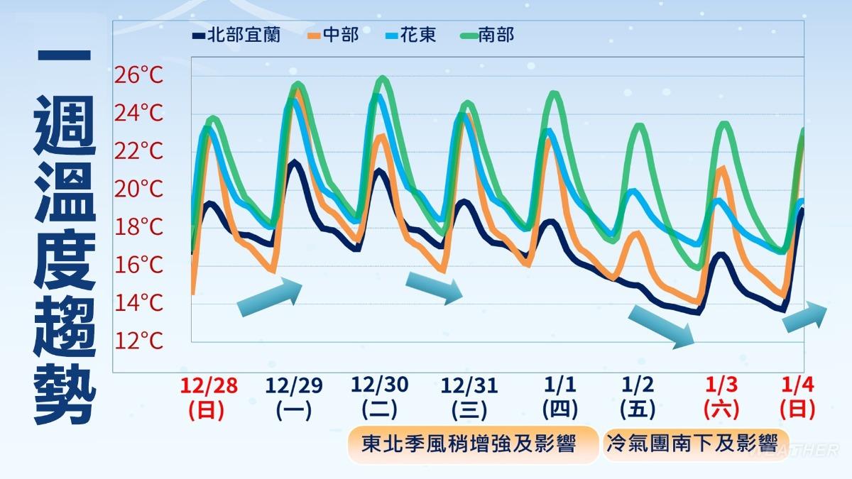 未來一週溫度預測。(圖/TVBS)