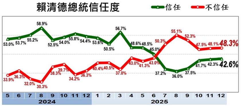 賴清德-賴清德民調-賴清德最新民調-賴清德信任度-賴清德滿意度