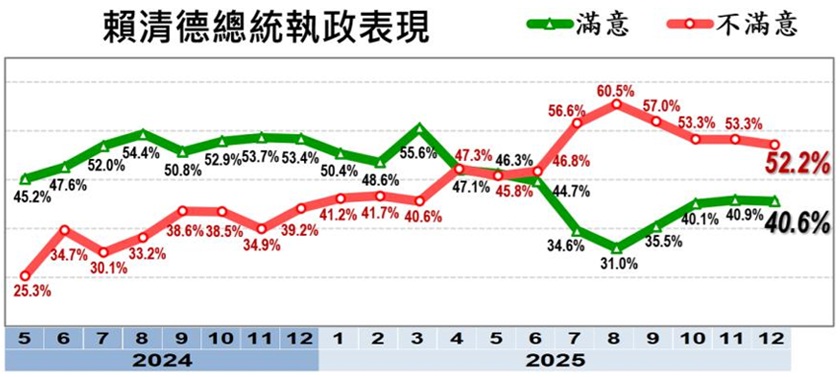賴清德-賴清德民調-賴清德最新民調-賴清德信任度-賴清德滿意度