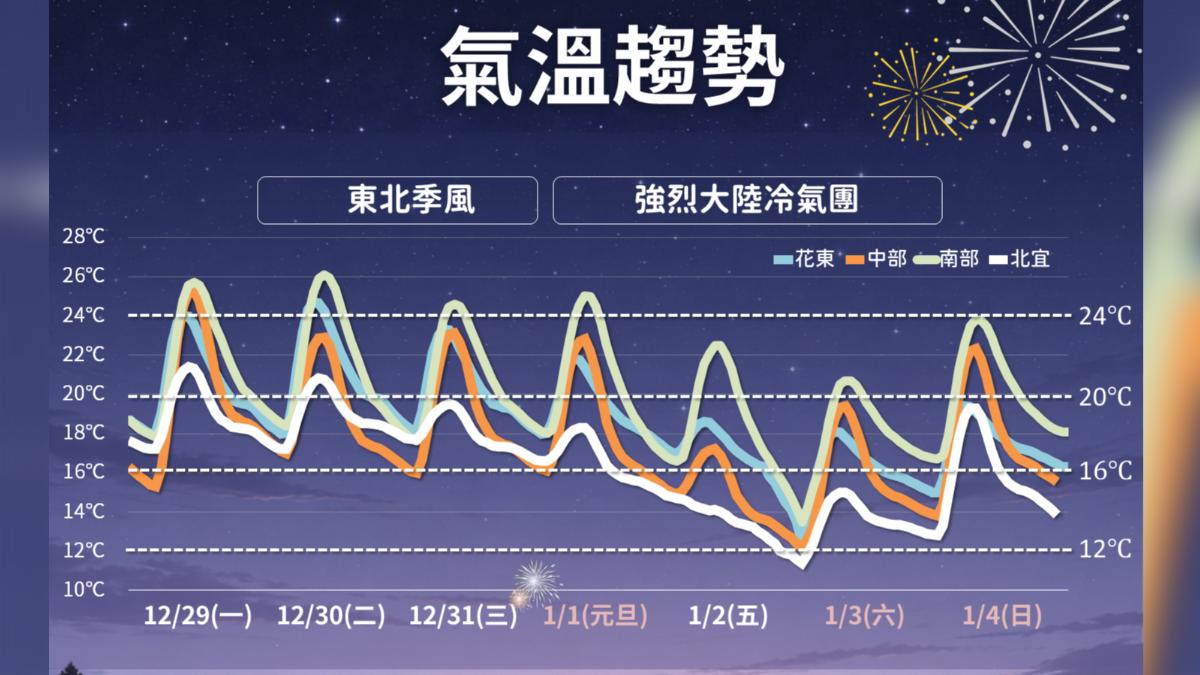 跨年天氣/週五強烈大陸冷氣團襲!台北剩12度 一週趨勢看這